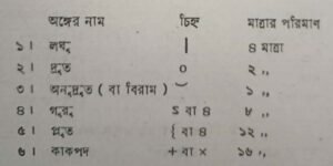 ভারতীয় সঙ্গীতে প্রচলিত পৃথক তাল পদ্ধতি 5 ভারতীয় সঙ্গীতে প্রচলিত পৃথক তাল পদ্ধতি