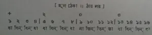 চব্বিশটি তালের পরিচয় 28 চব্বিশটি তালের পরিচয় এবং ঠেকা ( আড় লয় পর্যন্ত )